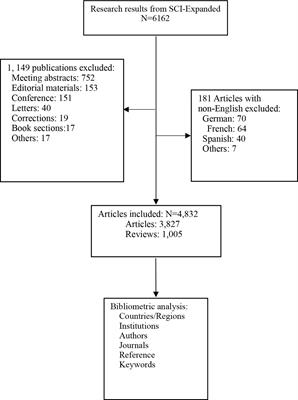 Bibliometric analysis of the global research development of bone metastases in prostate cancer: A 22-year study